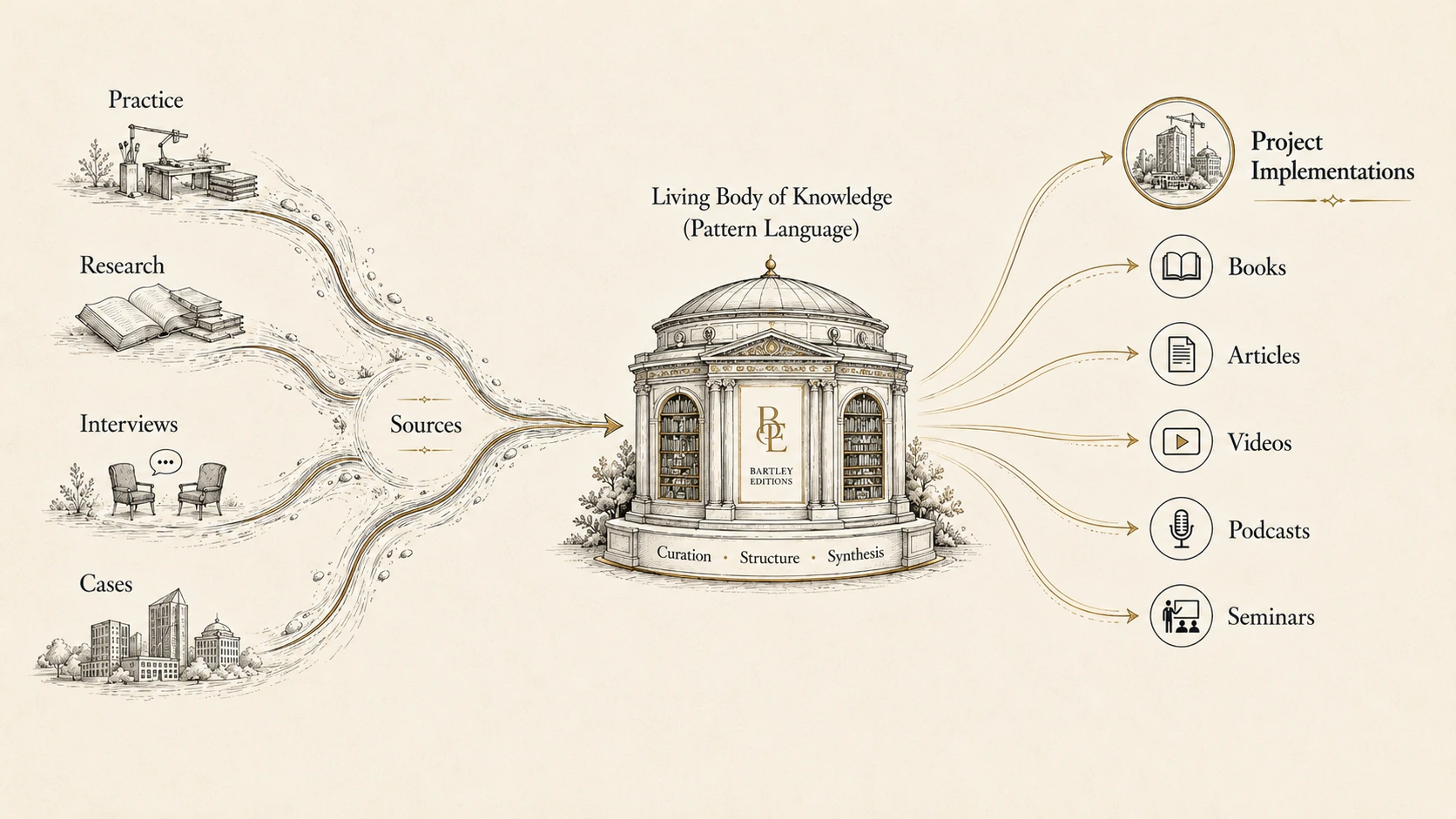 Diagram showing practice, research, interviews, and cases becoming sources for a living body of knowledge, which then produces project implementations, books, articles, videos, podcasts, and seminars.