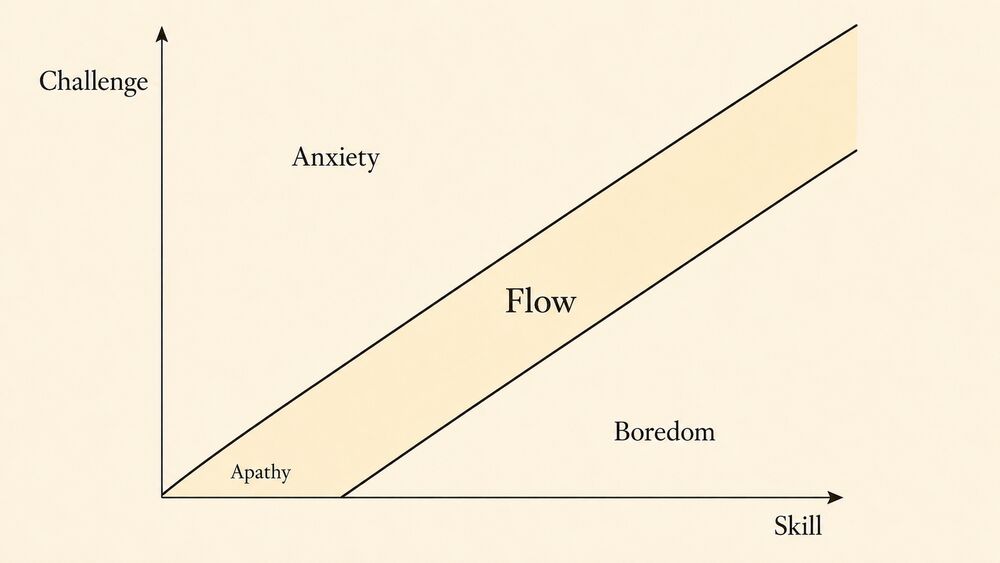 Two-axis diagram with Skill on the horizontal axis and Challenge on the vertical axis; a diagonal corridor labeled Flow runs from origin to upper-right, with Anxiety in the upper-left region above it and Boredom in the lower-right region below it.