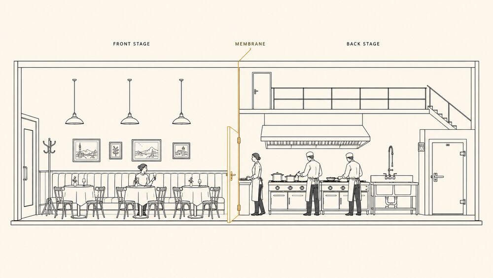Editorial line-art cross-section of a restaurant: dining room on the left, kitchen and back-of-house corridor on the right, separated by a vertical membrane line drawn in brand gold.