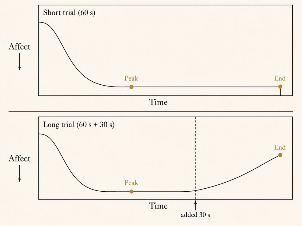 Two stacked affect curves comparing a short trial that ends at peak pain with a long trial whose added tail of milder pain produces a lower-rated end, with peak and end markers highlighted on each curve.